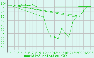 Courbe de l'humidit relative pour Novo Mesto
