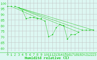 Courbe de l'humidit relative pour Gurteen