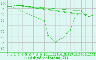 Courbe de l'humidit relative pour Besanon (25)