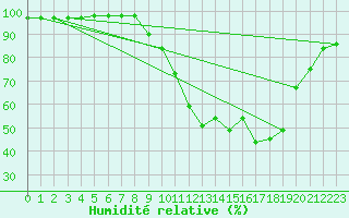 Courbe de l'humidit relative pour Rmering-ls-Puttelange (57)