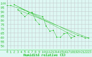 Courbe de l'humidit relative pour Isle Of Portland