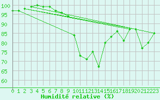 Courbe de l'humidit relative pour Herstmonceux (UK)