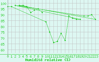 Courbe de l'humidit relative pour Ouzouer (41)