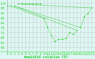 Courbe de l'humidit relative pour Saint M Hinx Stna-Inra (40)