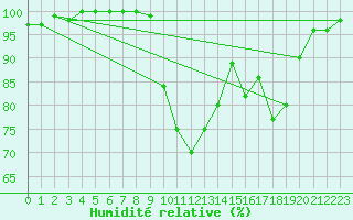 Courbe de l'humidit relative pour Blois (41)
