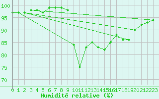 Courbe de l'humidit relative pour Bridlington Mrsc