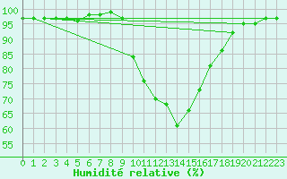 Courbe de l'humidit relative pour Loch Glascanoch