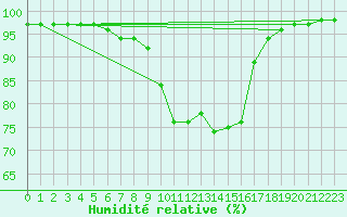 Courbe de l'humidit relative pour Chteau-Chinon (58)