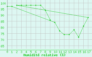 Courbe de l'humidit relative pour Fedje