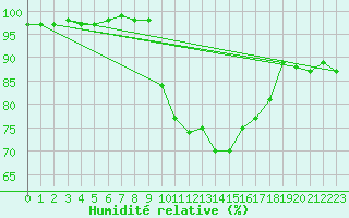 Courbe de l'humidit relative pour Ble / Mulhouse (68)
