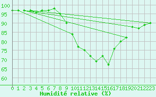 Courbe de l'humidit relative pour Aix-la-Chapelle (All)