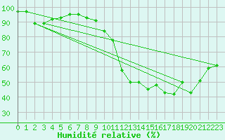 Courbe de l'humidit relative pour Bourges (18)