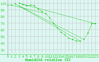 Courbe de l'humidit relative pour Saint-Quentin (02)