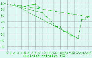 Courbe de l'humidit relative pour Le Touquet (62)