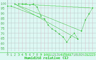 Courbe de l'humidit relative pour Xonrupt-Longemer (88)