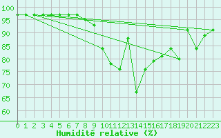 Courbe de l'humidit relative pour Krimml