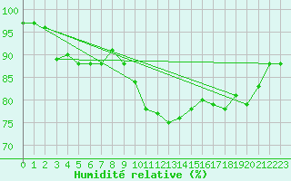 Courbe de l'humidit relative pour Nuerburg-Barweiler