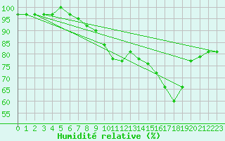 Courbe de l'humidit relative pour Engins (38)