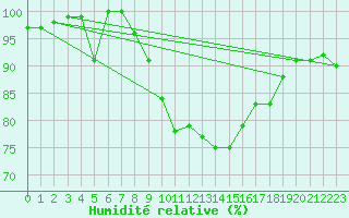 Courbe de l'humidit relative pour Eisenach