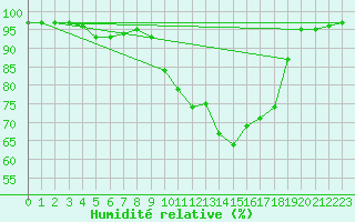 Courbe de l'humidit relative pour Chambry / Aix-Les-Bains (73)