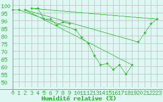 Courbe de l'humidit relative pour Sens (89)