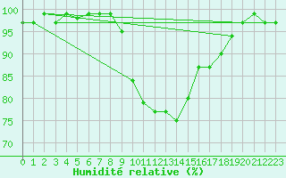 Courbe de l'humidit relative pour Hoek Van Holland