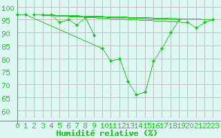 Courbe de l'humidit relative pour Linton-On-Ouse