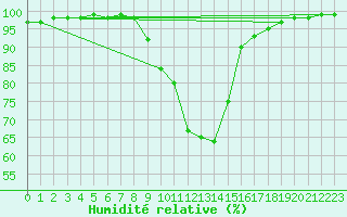Courbe de l'humidit relative pour Groebming