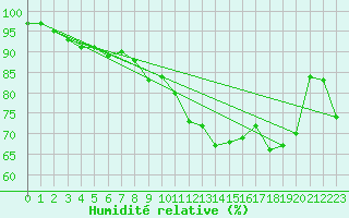 Courbe de l'humidit relative pour Mont-Aigoual (30)