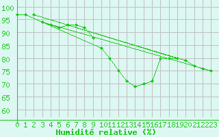 Courbe de l'humidit relative pour Kleine-Brogel (Be)