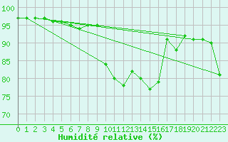 Courbe de l'humidit relative pour Muret (31)