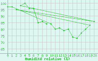Courbe de l'humidit relative pour Emden-Koenigspolder