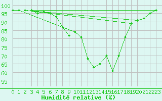 Courbe de l'humidit relative pour Aboyne