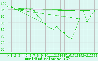 Courbe de l'humidit relative pour Weihenstephan