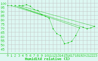 Courbe de l'humidit relative pour Neuhaus A. R.