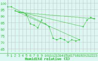 Courbe de l'humidit relative pour Fair Isle