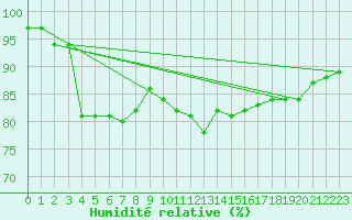 Courbe de l'humidit relative pour Vias (34)