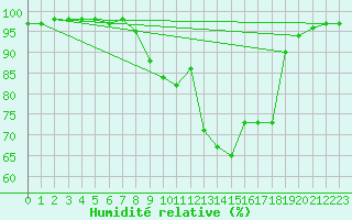 Courbe de l'humidit relative pour Meraker-Egge