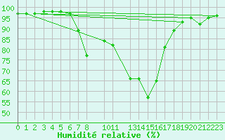 Courbe de l'humidit relative pour Geilo-Geilostolen