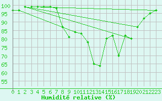 Courbe de l'humidit relative pour Trawscoed