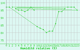 Courbe de l'humidit relative pour Xert / Chert (Esp)