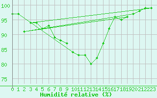 Courbe de l'humidit relative pour Lassnitzhoehe