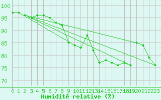 Courbe de l'humidit relative pour Annecy (74)