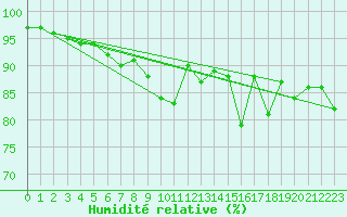 Courbe de l'humidit relative pour Mottec
