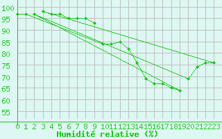 Courbe de l'humidit relative pour Civray (86)