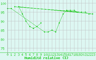 Courbe de l'humidit relative pour Dole-Tavaux (39)