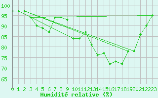 Courbe de l'humidit relative pour Ile d'Yeu - Saint-Sauveur (85)