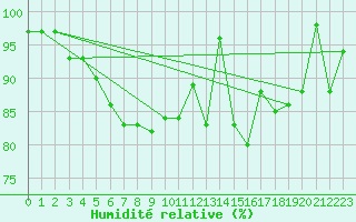 Courbe de l'humidit relative pour penoy (25)