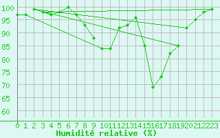 Courbe de l'humidit relative pour Digne les Bains (04)