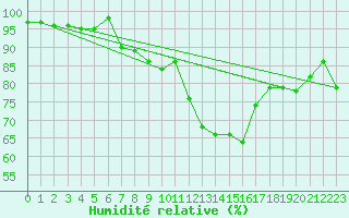 Courbe de l'humidit relative pour Fribourg (All)